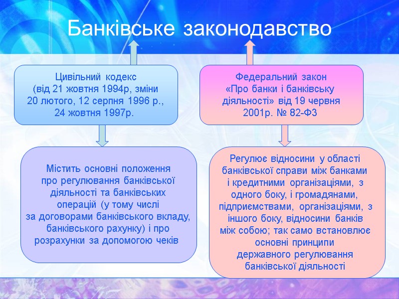 Банківське законодавство  Цивільний кодекс (від 21 жовтня 1994р, зміни 20 лютого, 12 серпня